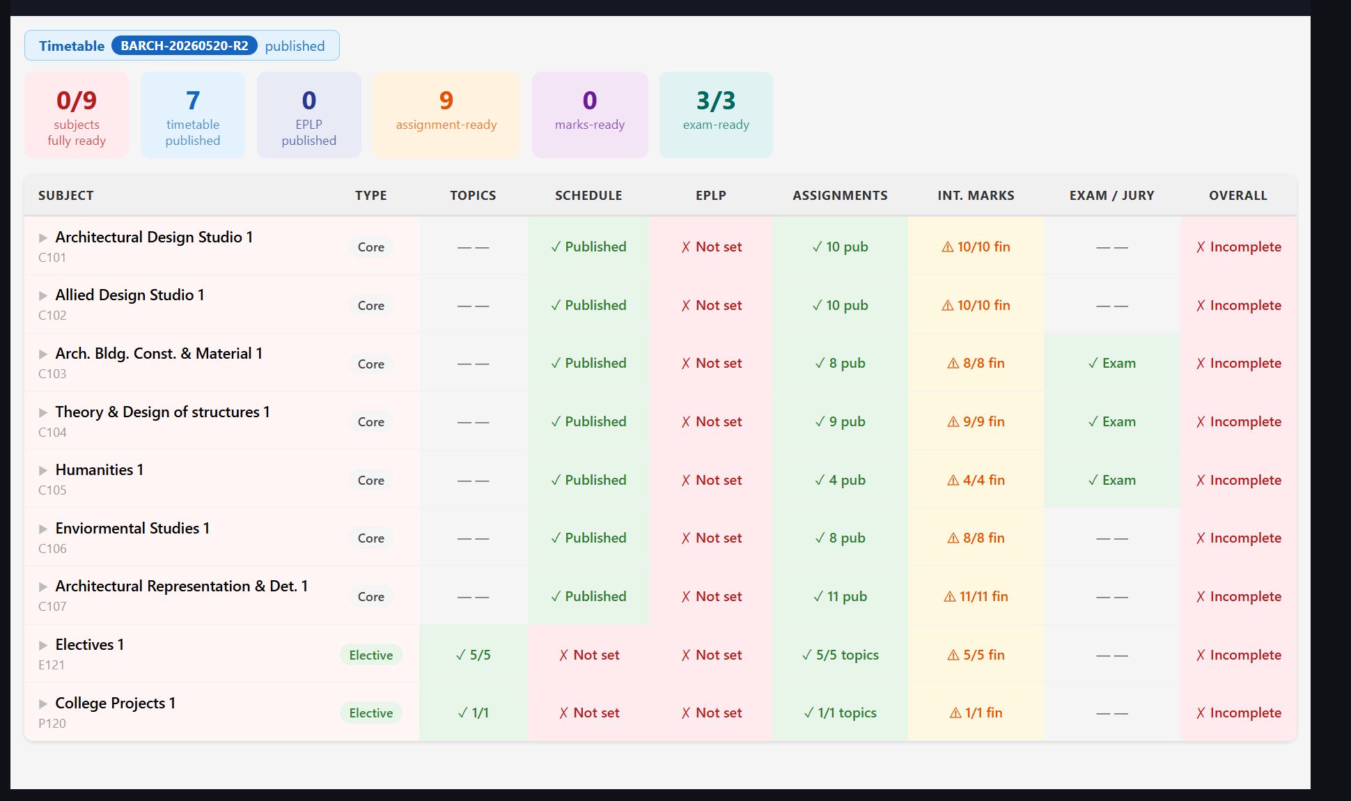 GyanOS semester readiness dashboard showing per-subject status across schedule, learning plan, assignments, marks, and exams